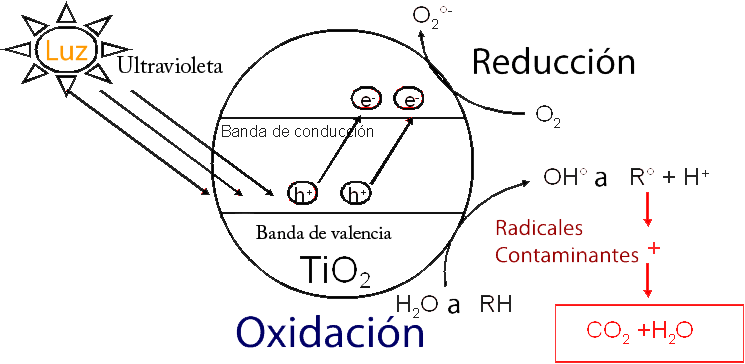 esquema fotocatalisis